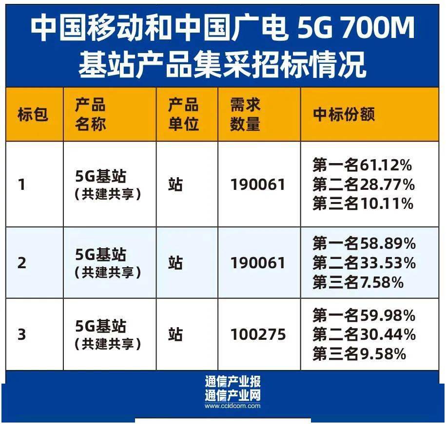 來猛烈點中國廣電一次性採購建設48萬站700m5g基站