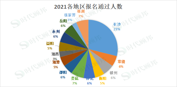 2021年【湖南省】中国人民银行招聘单位在长沙地区的招录人数最高