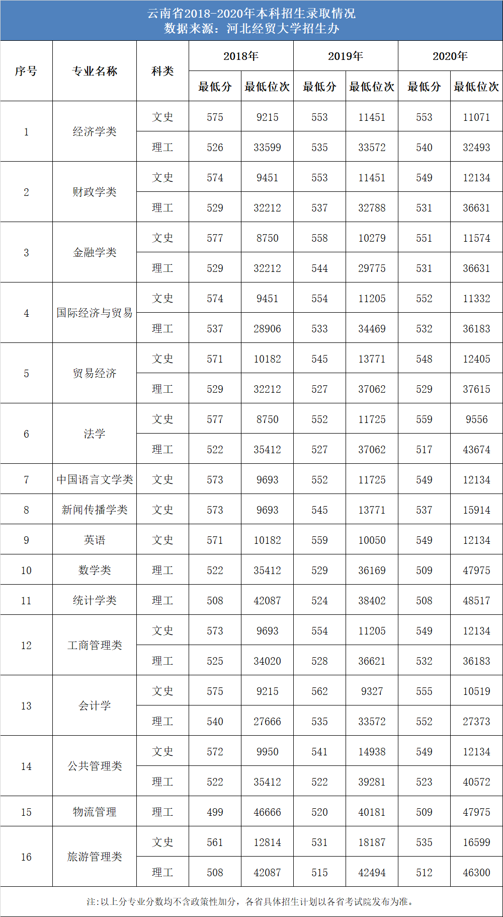 来看看多少分能上河北经贸大学!