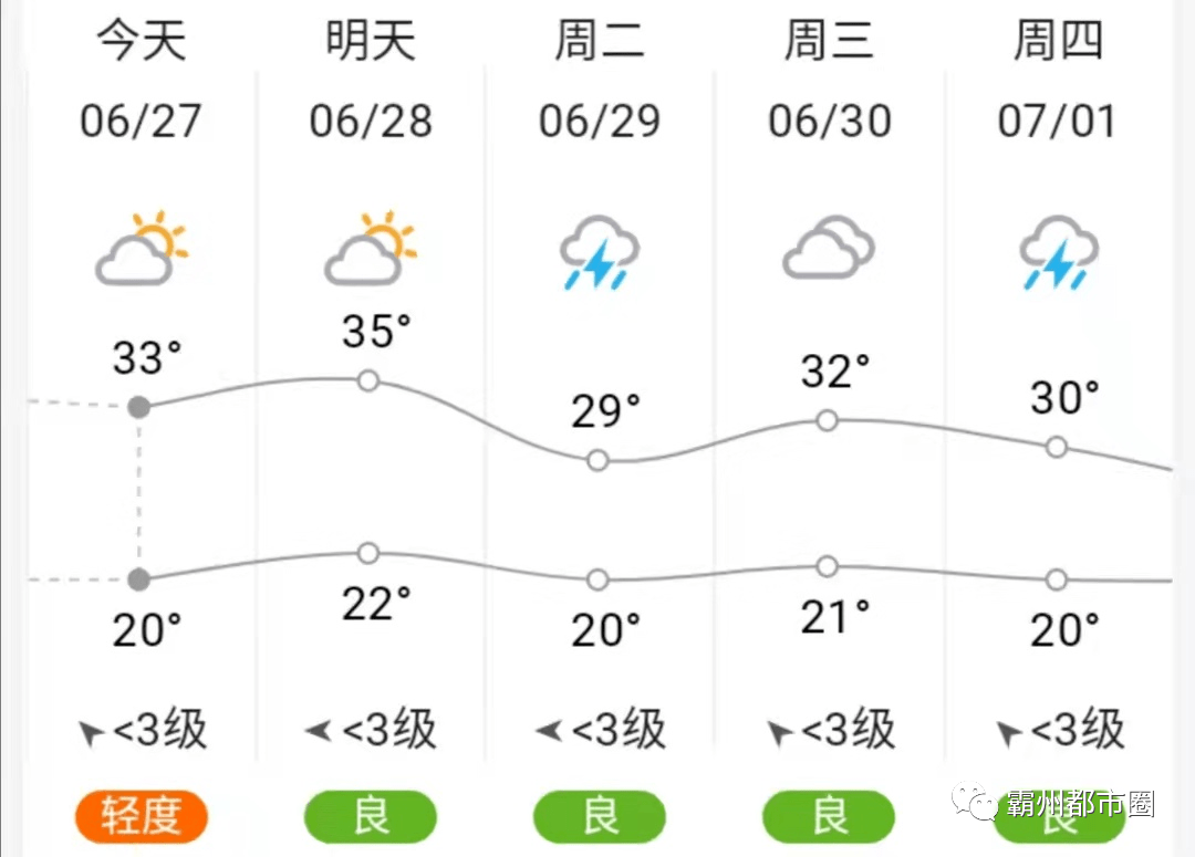 霸州天气:多云 22℃~35℃ 自2021年7月5日起,霸州与北京同步实行新一