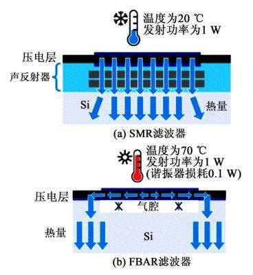 smr與fbar濾波器結構的功率和熱量處理對比