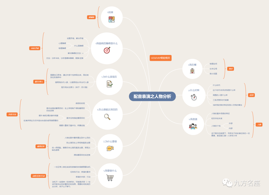 有多少人在配音前可以做到這三步內附思維導圖