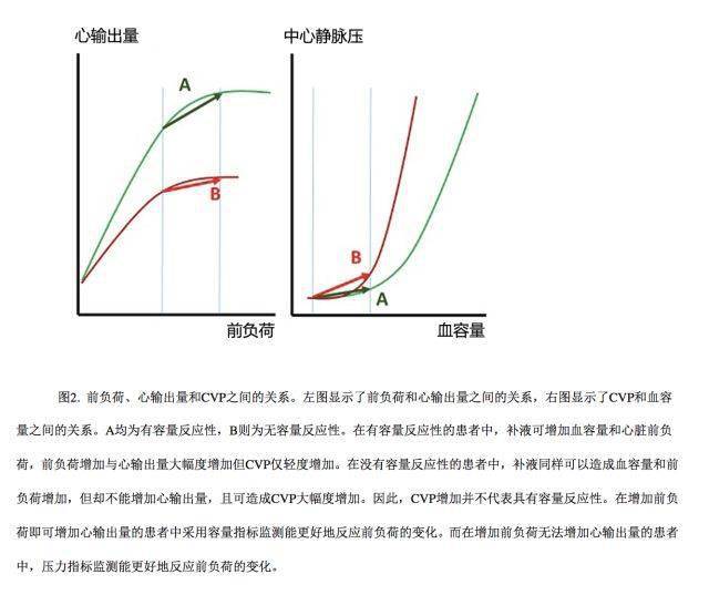 我们还应该继续监测cvp指导液体治疗吗?十个需要强调的问题