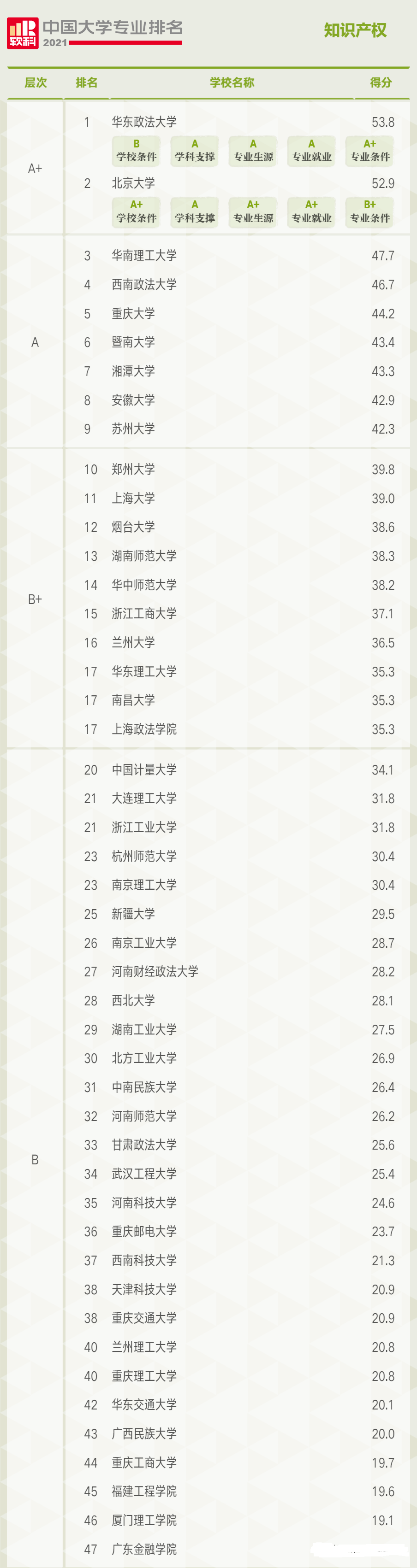 开云体育 开云平台2021中国大学知识产权专业TOP47
