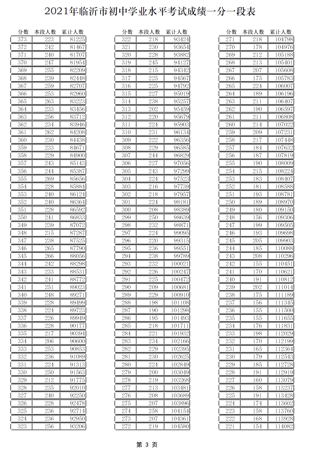 兰山区|刚刚，2021年临沂中考成绩一分一段表出炉！（ 附往年录取信息）