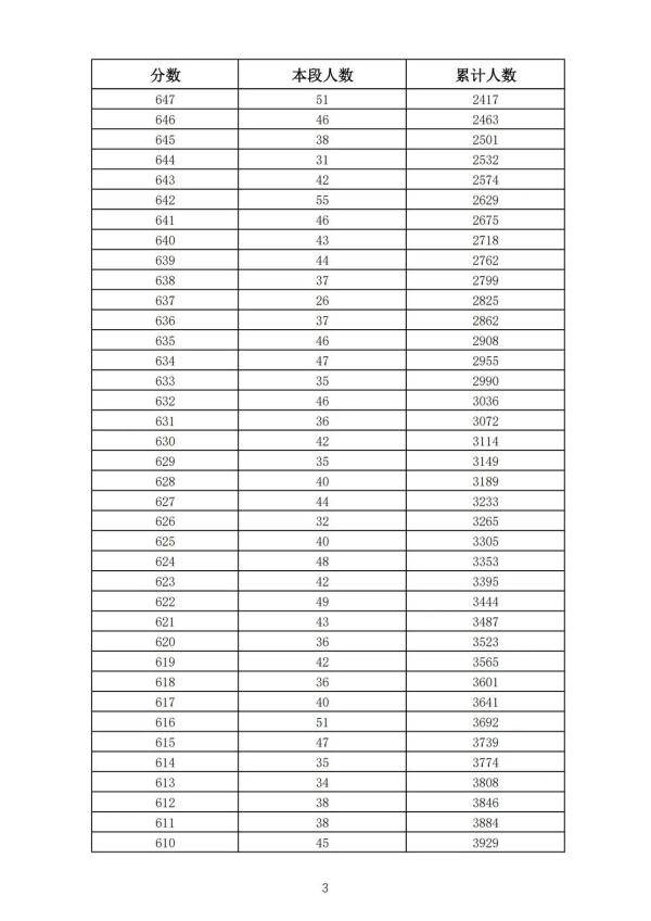 五年制|362分！2021年济南普通高中最低录取资格线公布