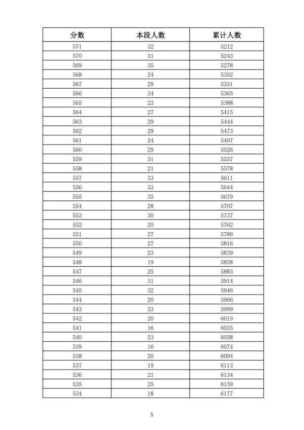 五年制|362分！2021年济南普通高中最低录取资格线公布