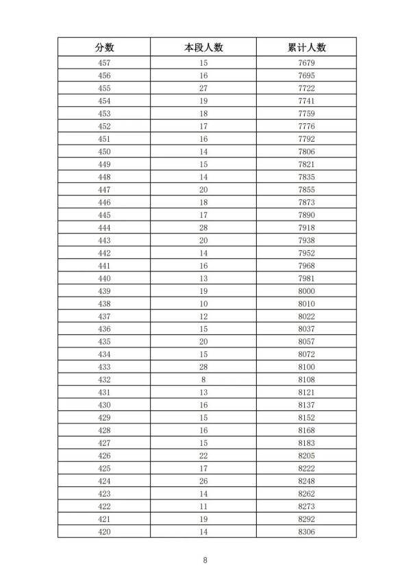 五年制|362分！2021年济南普通高中最低录取资格线公布