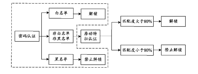 传统|华为的唇动解锁专利，和传统生物识别有何不同？可修改是关键