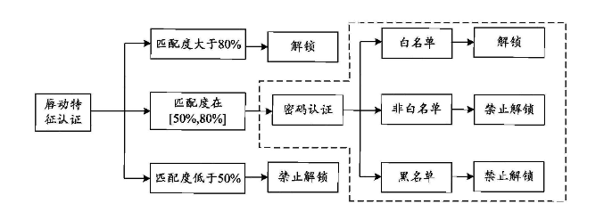 传统|华为的唇动解锁专利，和传统生物识别有何不同？可修改是关键