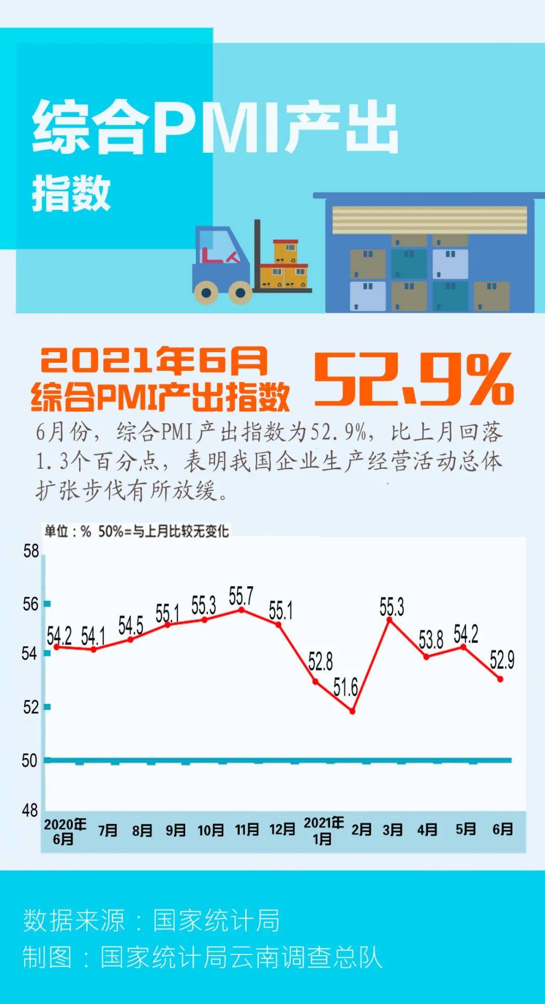 微信|【图解】一图轻松看懂2021年6月PMI数据~