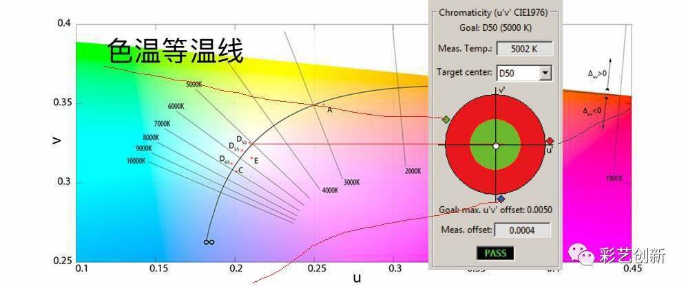 好的光源应该具有贴近靶心的色品坐标,相同的色坐标有着相同的色温,而