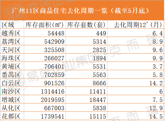 广州59个板块新房去化周期曝光!_地产