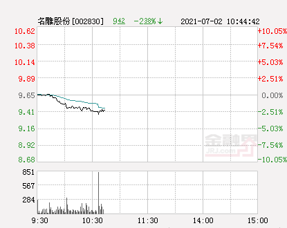 快訊：名雕股份跌停 報于8.69元: