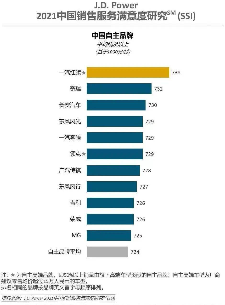 汽车服务排行_原创国产汽车最好的品牌,排名最低的让很多人意外
