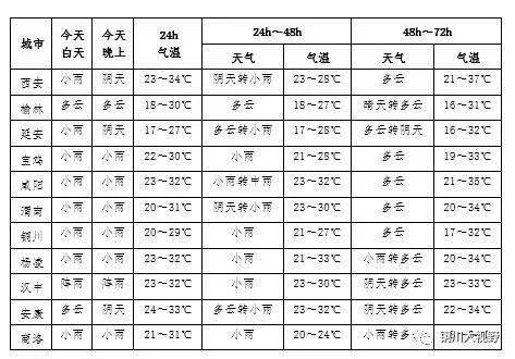 今日我省多地有阵雨天气68铜川天气预报