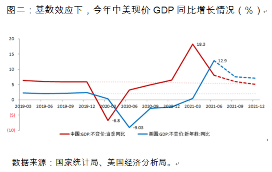 2021中国与美国的gdp