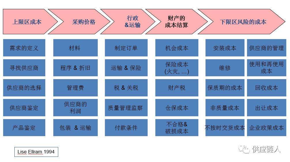 你看的见的和你看不见的总拥有成本tco4幅图3个模型