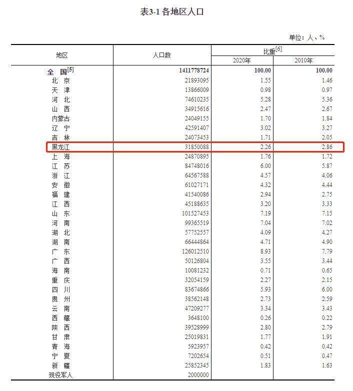 哈尔滨主城区人口_重磅 哈尔滨正式升级为特大城市 各区县人口普查数据公布