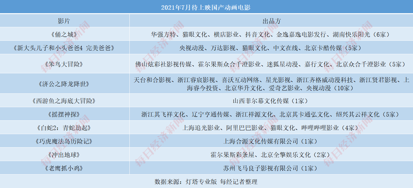 公司|超70部国产动画来袭 影视公司、视频平台“跑步入局” 下一个“哪吒”在哪里？