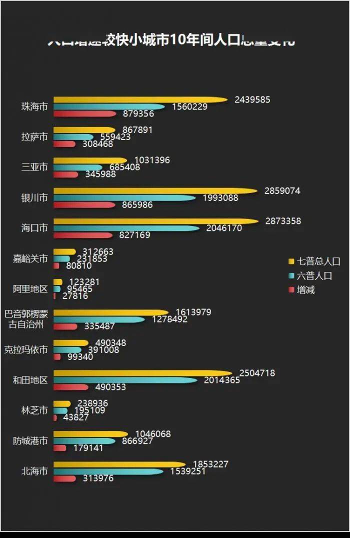 城市人口增速_人口300万以下城市“图谱”:13市10年增速突破20%