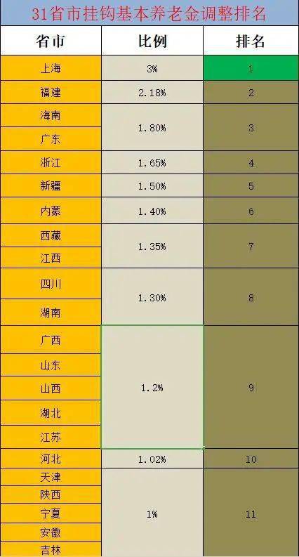 退休金排行_我国退休金排名出炉,铁饭碗岗位超过4000元,这个职业占一半