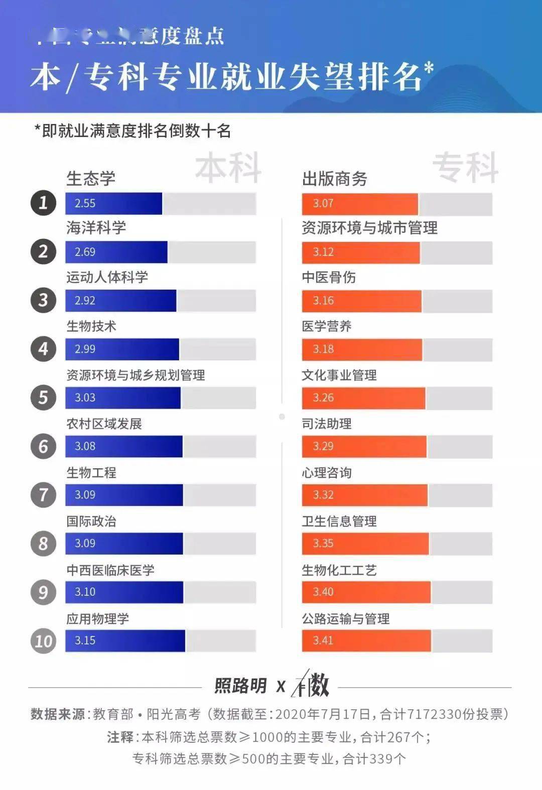 top10本/专科专业满意度和失望排名出炉!_就业