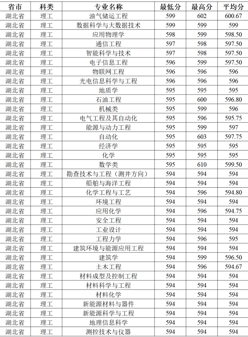 各省往年錄取分數線彙總想報考中國石油大學華東需要多少分