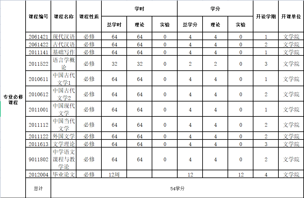 汉语言文学专业第二学士学位人才培养方案