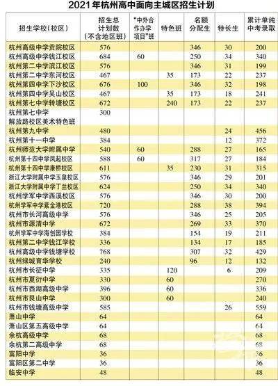 刚刚2021年杭州中考分数线划定,第一批530分,第二批275分!