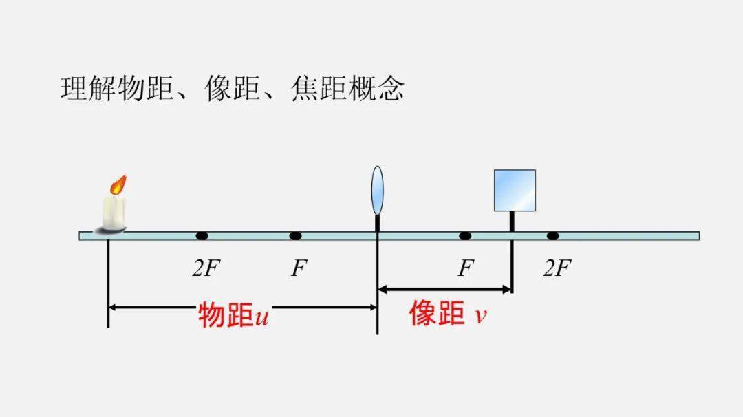 物距大于像距图片