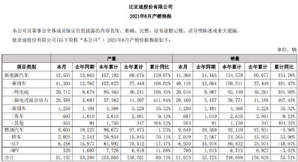 彻底颠覆燃油车dm I开始爆发 比亚迪卖5车4个绿牌 乐惠车