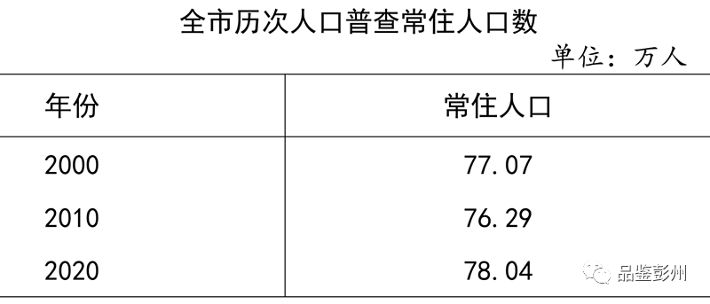 增长！彭州人口最新数据出炉