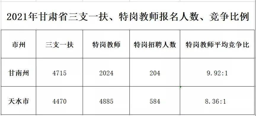 2021年甘肅省特崗教師,三支一扶報名人數,競爭比例