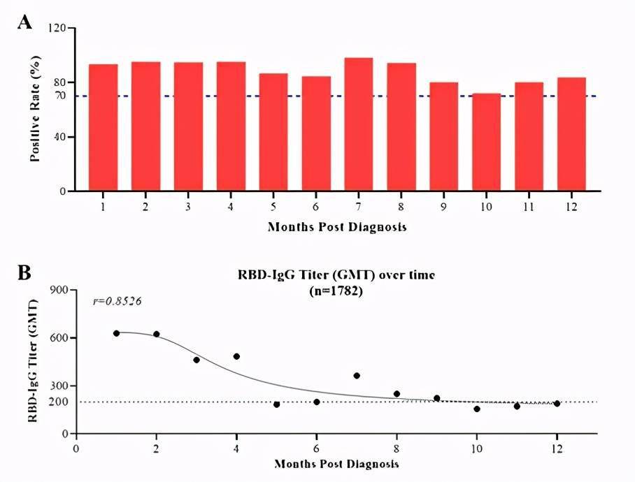 国家|新研究！新冠康复者可在12个月内持续对抗新冠病毒感染