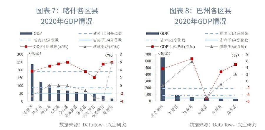 克拉玛依的GDp(3)