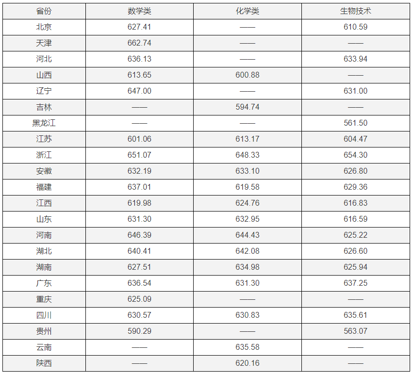 2021年強基計劃院校錄取結果公佈附錄取分數線