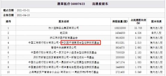 截至一季度末,趙蓓管理的工銀瑞信前沿醫療股票,工銀瑞信醫療保健行業