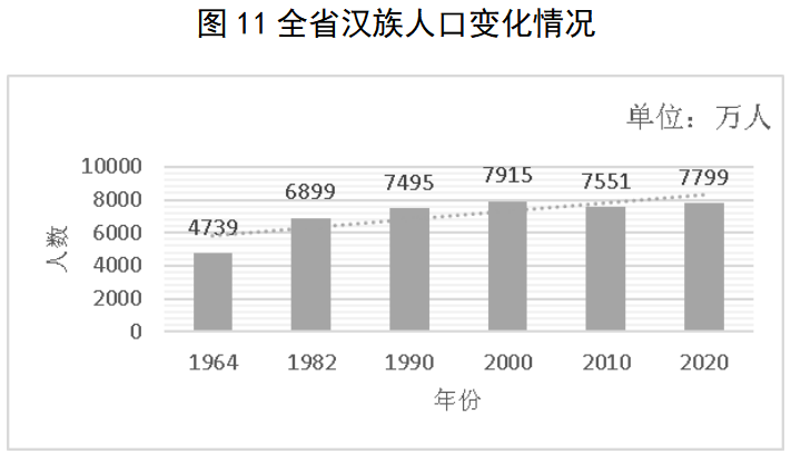 第七次人口普查人口是增还是降_第七次人口普查