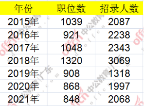怎样看国考岗位历年报名人数 e998b548b60c46caa83eddb4d3732446.png