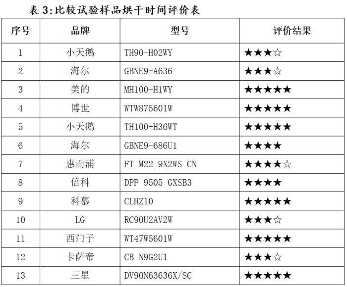结果|注意！这些干衣机，在消协测试中“败下阵来”