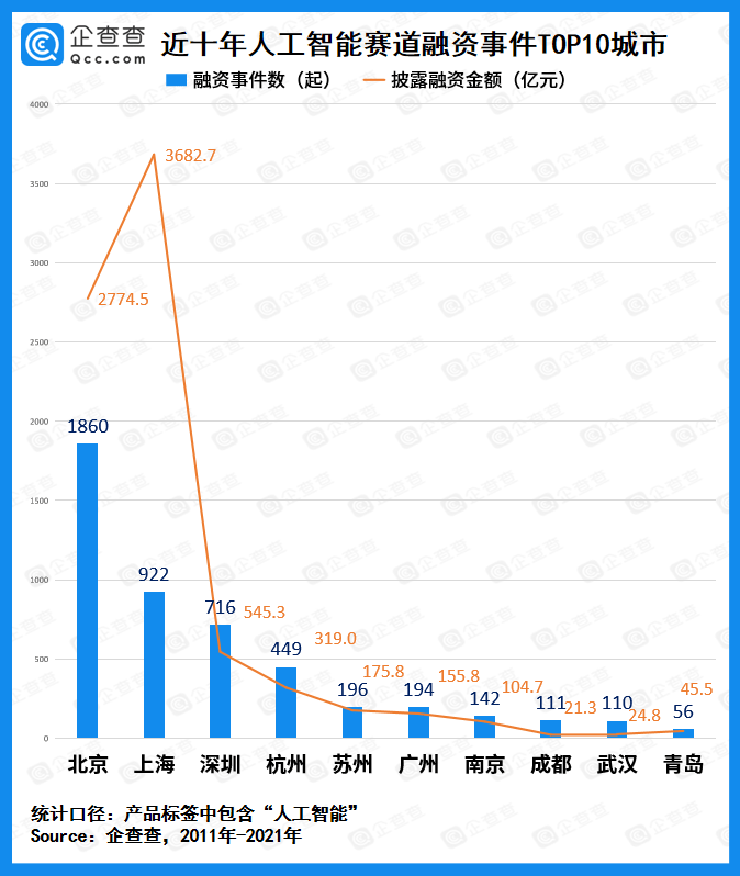 智能化|人工智能赛道融资十年：总吸金超8288亿元