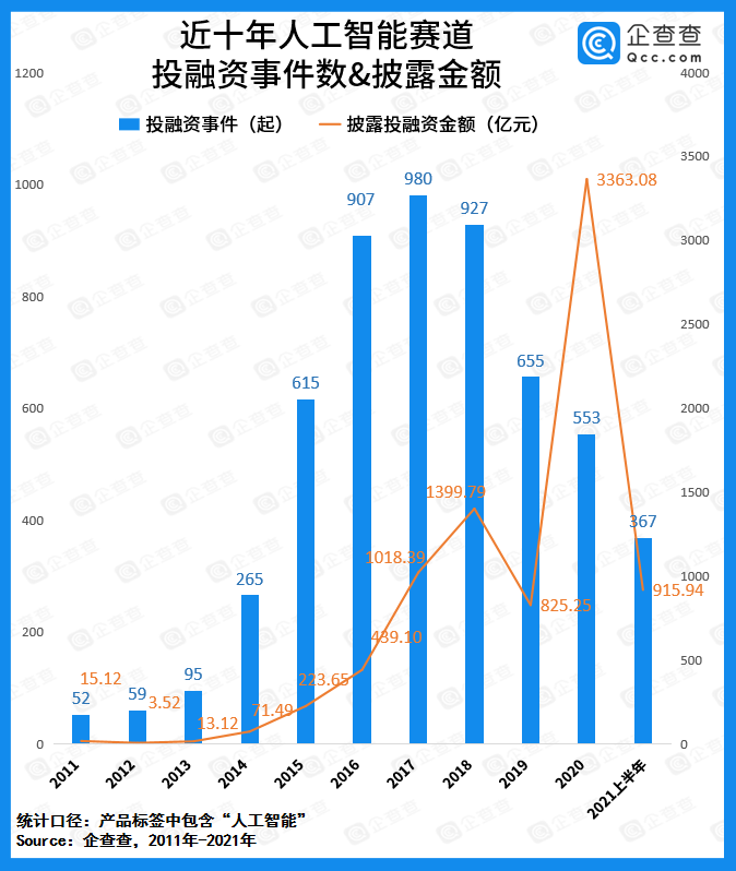 融资|人工智能赛道融资十年：总吸金超8288亿元，上半年融资事件同比增长63.1%