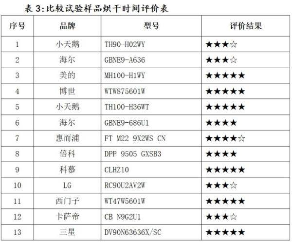 结果|注意!这些干衣机,在消协测试中＂败下阵来＂