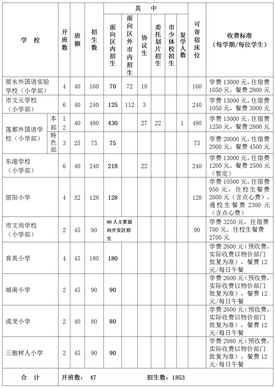 民办小学公办小学民办初中公办初中学校招生计划莲都区2021年义务教育