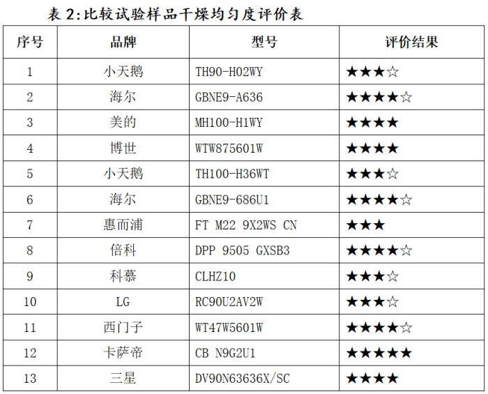 结果|注意！这些干衣机，在消协测试中“败下阵来”
