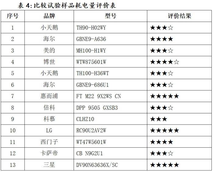 结果|注意！这些干衣机，在消协测试中“败下阵来”
