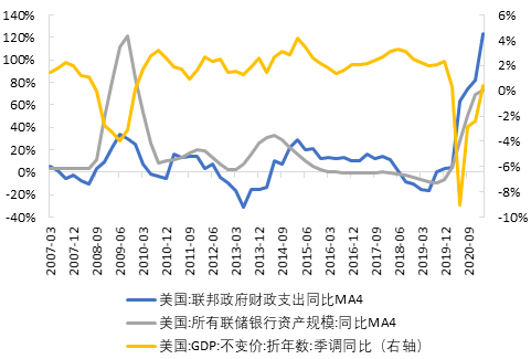 美国联邦政府财政支出同比及联储银行资产规模同比及美国gdp同比