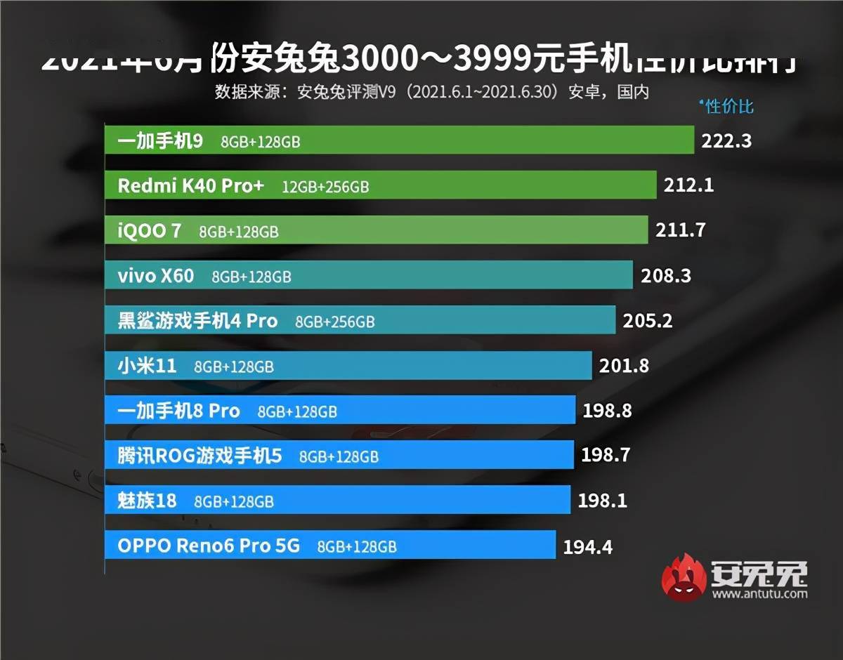 档位|安卓机型性价比排行榜单出炉，谁是性价比之王？