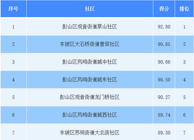 社区排名_社区团购平台排名(3)